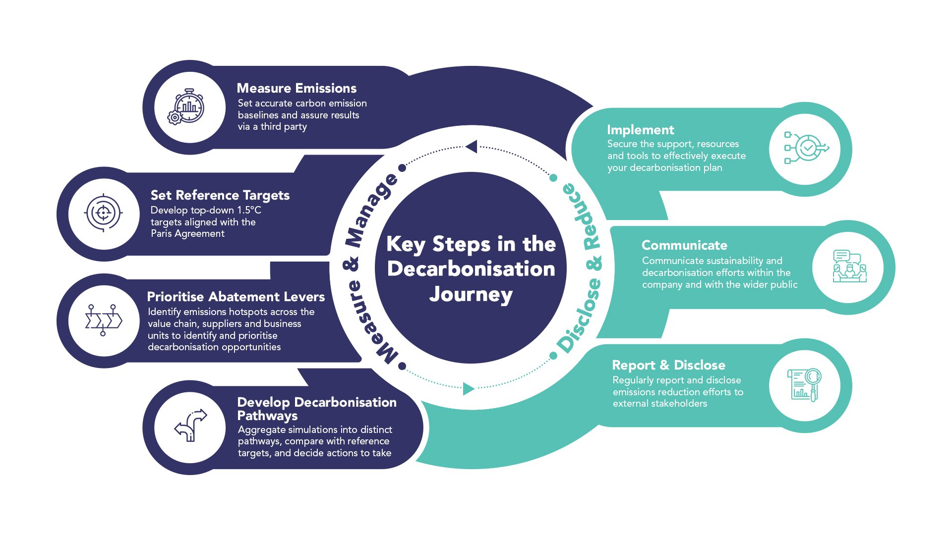 Key Steps In The Decarbonization Journey: A Guide For Companies